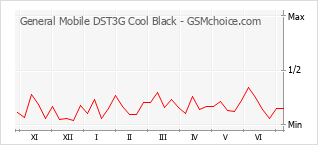 Diagramm der Poplularitätveränderungen von General Mobile DST3G Cool Black