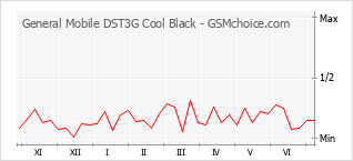 Popularity chart of General Mobile DST3G Cool Black