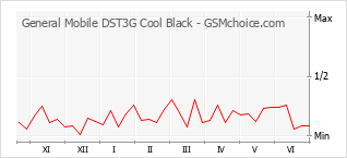 Gráfico de los cambios de popularidad General Mobile DST3G Cool Black