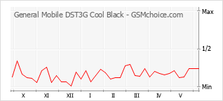 Le graphique de popularité de General Mobile DST3G Cool Black