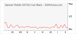 Grafico di modifiche della popolarità del telefono cellulare General Mobile DST3G Cool Black