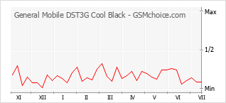 手机声望改变图表 General Mobile DST3G Cool Black
