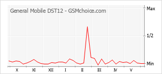 Gráfico de los cambios de popularidad General Mobile DST12
