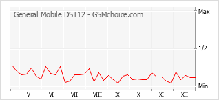 Grafico di modifiche della popolarità del telefono cellulare General Mobile DST12
