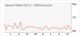 Populariteit van de telefoon: diagram General Mobile DST12