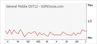 Диаграмма изменений популярности телефона General Mobile DST12