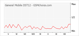手機聲望改變圖表 General Mobile DST12