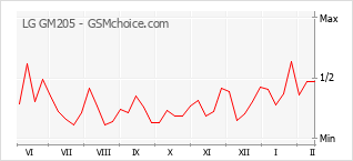 Diagramm der Poplularitätveränderungen von LG GM205