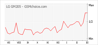 Gráfico de los cambios de popularidad LG GM205