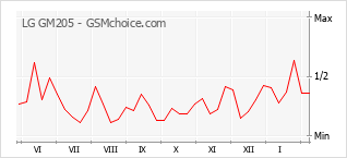 Grafico di modifiche della popolarità del telefono cellulare LG GM205