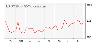 Populariteit van de telefoon: diagram LG GM205