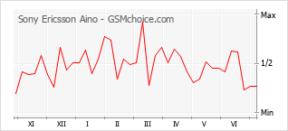 Grafico di modifiche della popolarità del telefono cellulare Sony Ericsson Aino