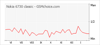Diagramm der Poplularitätveränderungen von Nokia 6730 classic