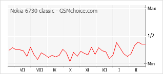 Gráfico de los cambios de popularidad Nokia 6730 classic