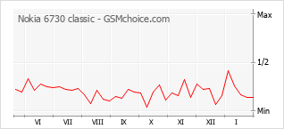 Grafico di modifiche della popolarità del telefono cellulare Nokia 6730 classic