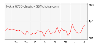 Populariteit van de telefoon: diagram Nokia 6730 classic