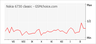 Traçar mudanças de populariedade do telemóvel Nokia 6730 classic