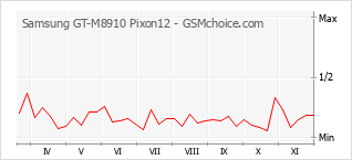 手机声望改变图表 Samsung GT-M8910 Pixon12