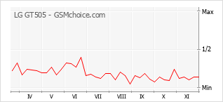 Grafico di modifiche della popolarità del telefono cellulare LG GT505