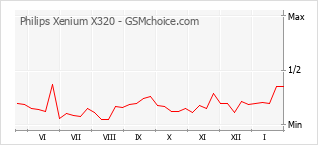 Popularity chart of Philips Xenium X320