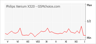 Gráfico de los cambios de popularidad Philips Xenium X320