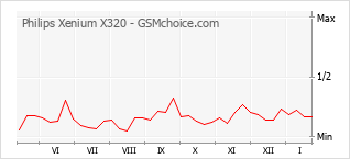 Le graphique de popularité de Philips Xenium X320