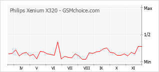 Grafico di modifiche della popolarità del telefono cellulare Philips Xenium X320