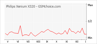 Populariteit van de telefoon: diagram Philips Xenium X320