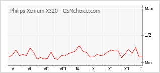 Диаграмма изменений популярности телефона Philips Xenium X320