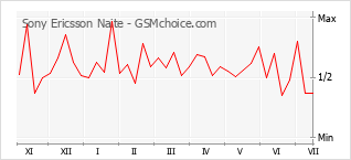 Gráfico de los cambios de popularidad Sony Ericsson Naite