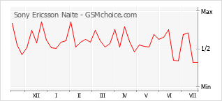 Le graphique de popularité de Sony Ericsson Naite
