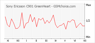 Popularity chart of Sony Ericsson C901 GreenHeart