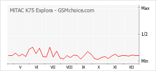 Popularity chart of MiTAC K75 Explora