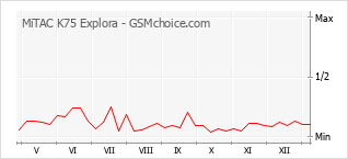 Gráfico de los cambios de popularidad MiTAC K75 Explora
