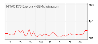 Le graphique de popularité de MiTAC K75 Explora