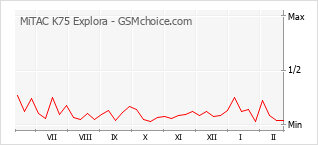 手机声望改变图表 MiTAC K75 Explora