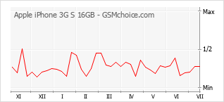 Popularity chart of Apple iPhone 3G S 16GB