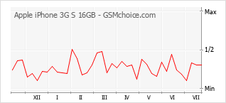 Gráfico de los cambios de popularidad Apple iPhone 3G S 16GB