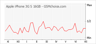 Диаграмма изменений популярности телефона Apple iPhone 3G S 16GB