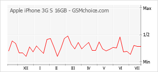 手机声望改变图表 Apple iPhone 3G S 16GB