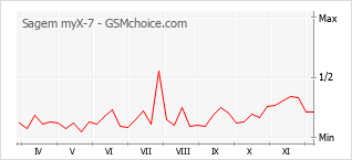 Diagramm der Poplularitätveränderungen von Sagem myX-7