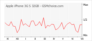 Diagramm der Poplularitätveränderungen von Apple iPhone 3G S 32GB
