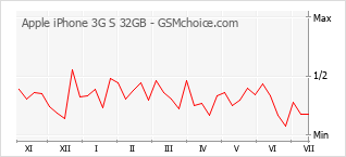 Popularity chart of Apple iPhone 3G S 32GB