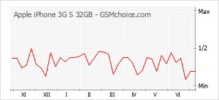 Grafico di modifiche della popolarità del telefono cellulare Apple iPhone 3G S 32GB