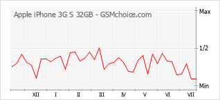 Диаграмма изменений популярности телефона Apple iPhone 3G S 32GB