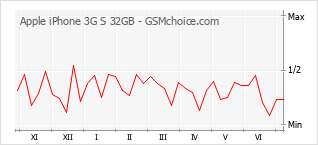 手机声望改变图表 Apple iPhone 3G S 32GB