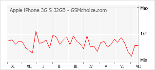 手機聲望改變圖表 Apple iPhone 3G S 32GB