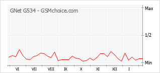 Gráfico de los cambios de popularidad GNet G534