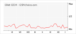 Grafico di modifiche della popolarità del telefono cellulare GNet G534