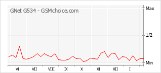 Traçar mudanças de populariedade do telemóvel GNet G534